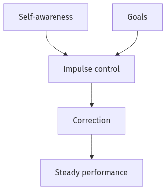 Flow diagram