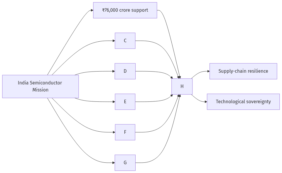 Flow diagram