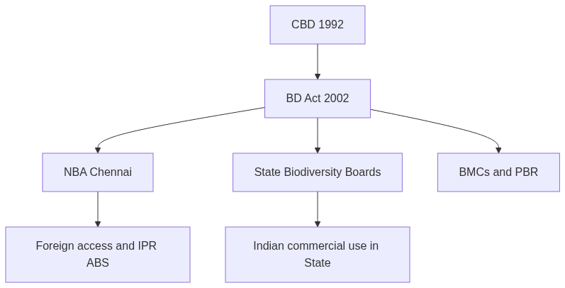 Flow diagram