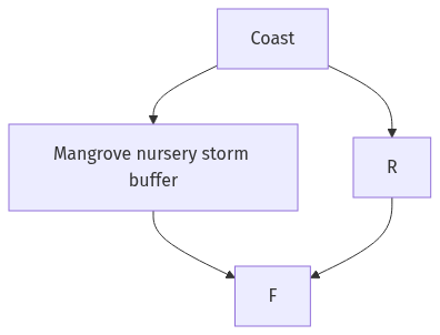 Flow diagram