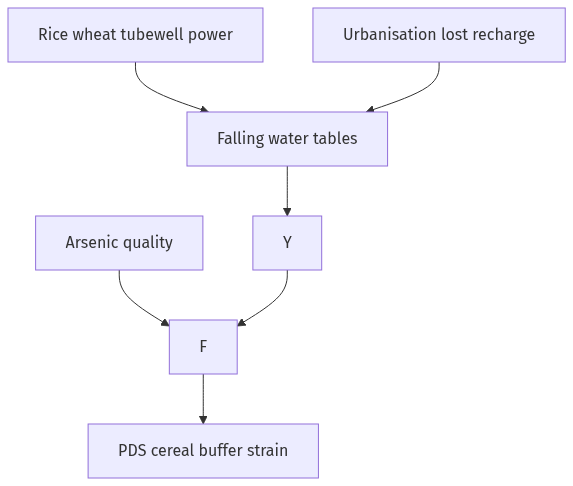 Flow diagram