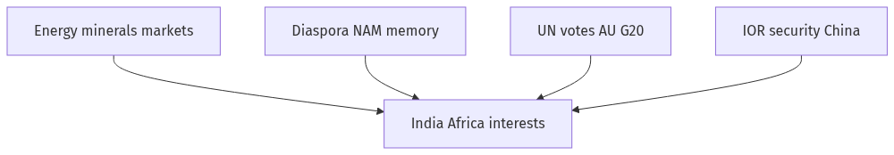 Flow diagram