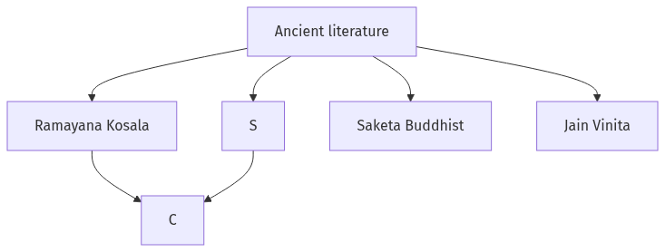 Flow diagram