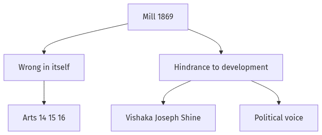 Flow diagram