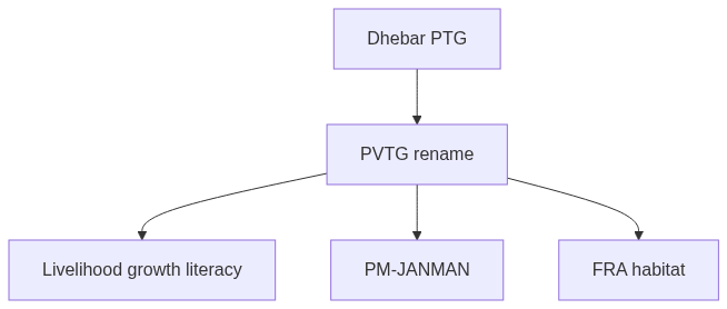Flow diagram