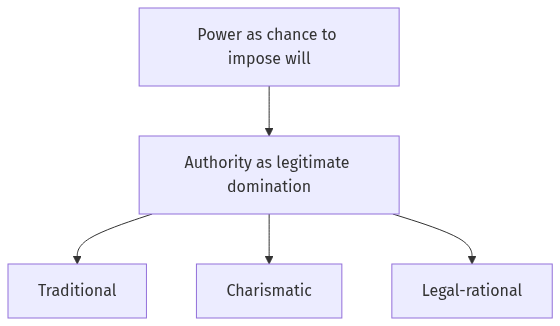 Flow diagram