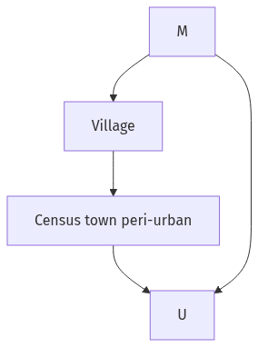 Flow diagram