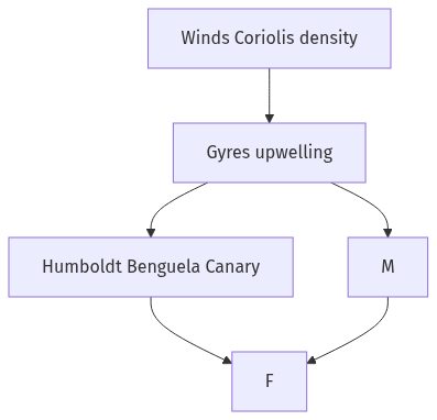 Flow diagram
