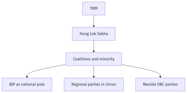 Flow diagram