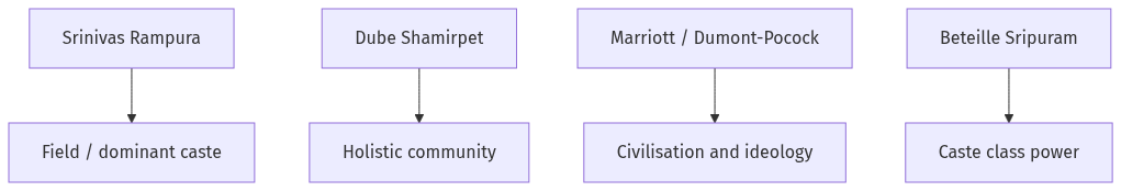 Flow diagram
