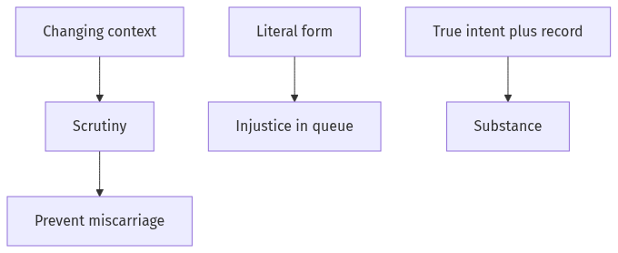 Flow diagram