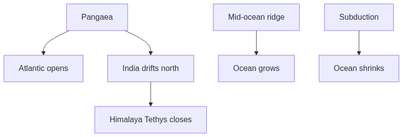 Flow diagram