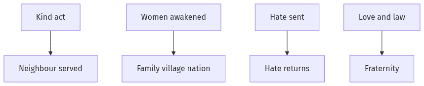 Flow diagram