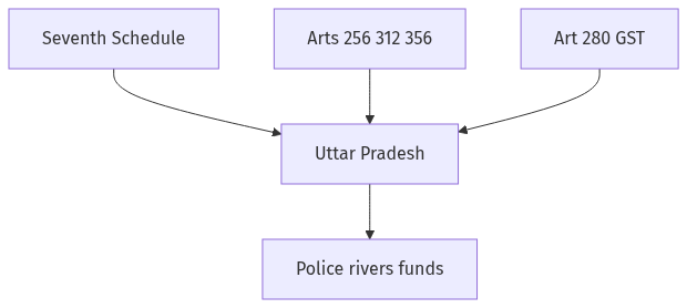 Flow diagram