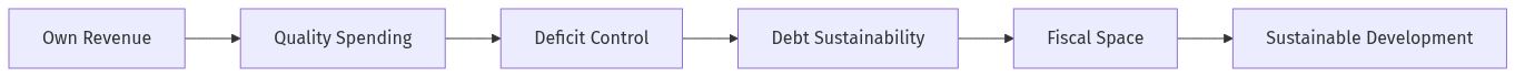 Flow diagram