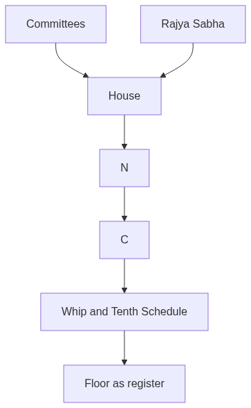 Flow diagram