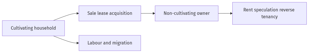 Flow diagram