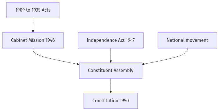 Flow diagram