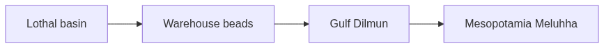 Flow diagram