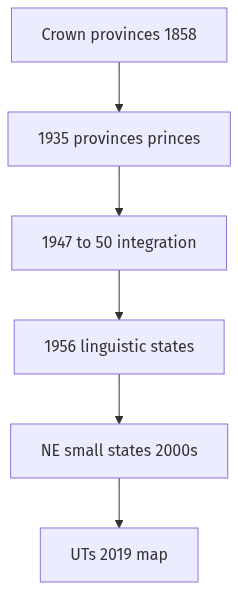 Flow diagram