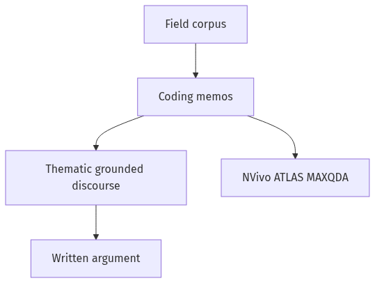Flow diagram