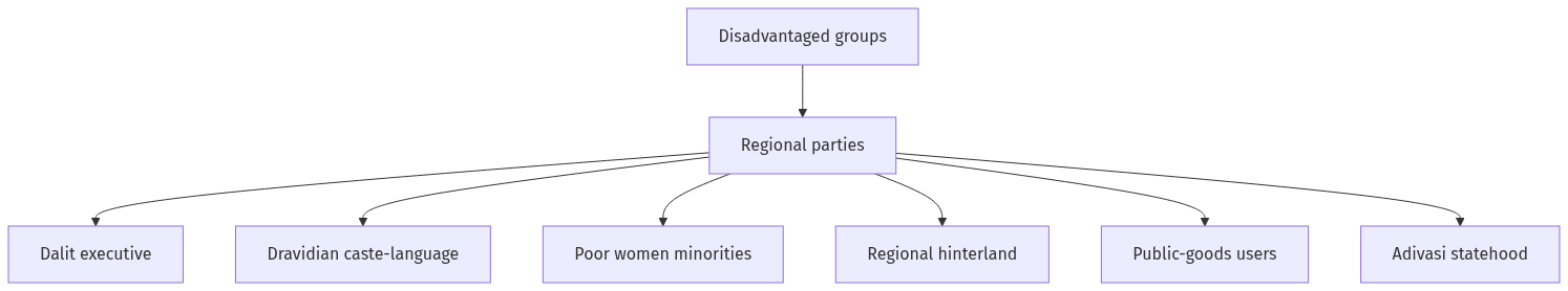 Flow diagram