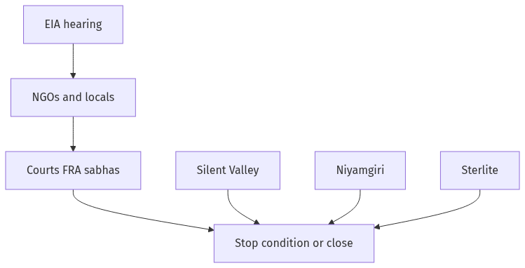 Flow diagram