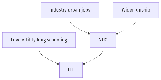 Flow diagram