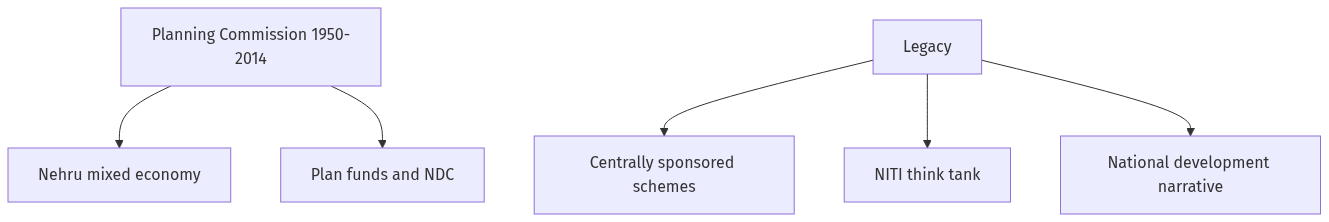 Flow diagram