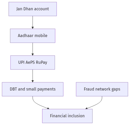 Flow diagram