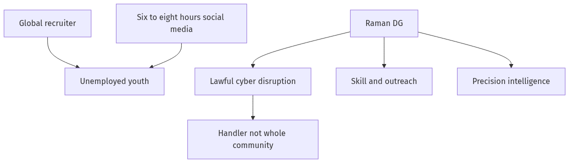 Flow diagram