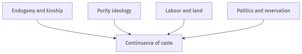 Flow diagram
