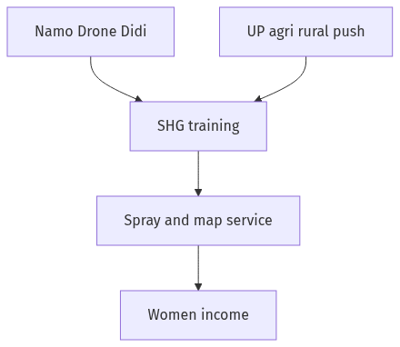 Flow diagram