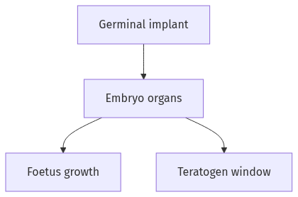 Flow diagram