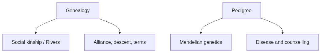Flow diagram