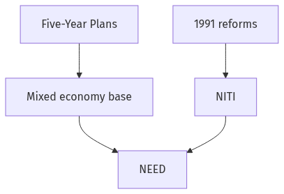 Flow diagram