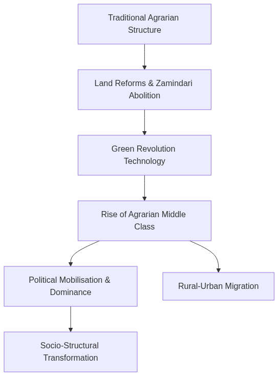 Flow diagram