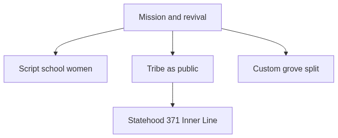 Flow diagram