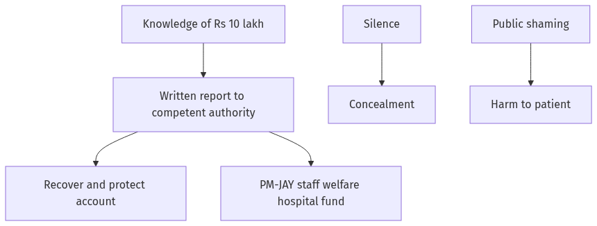 Flow diagram