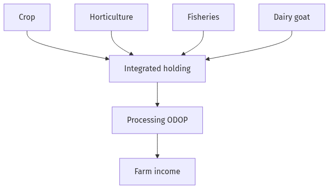 Flow diagram