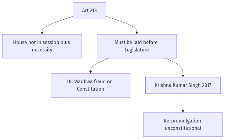 Flow diagram