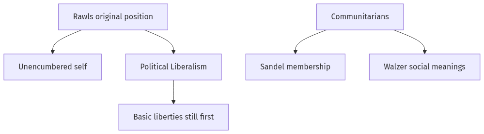 Flow diagram