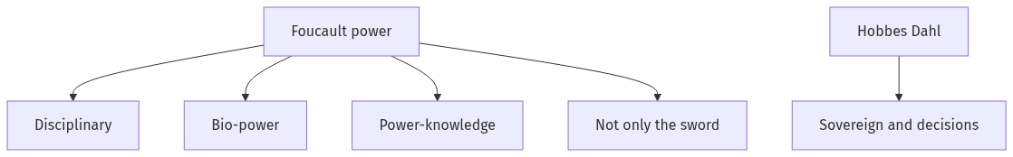 Flow diagram