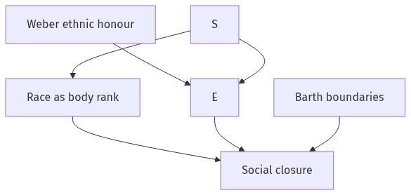 Flow diagram
