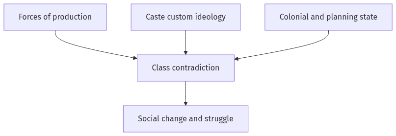 Flow diagram