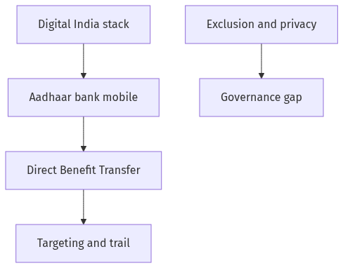Flow diagram