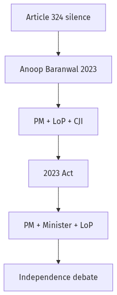 Flow diagram