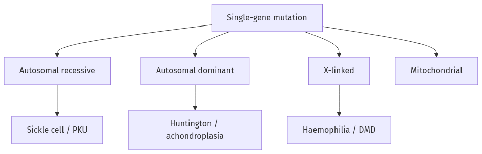 Flow diagram