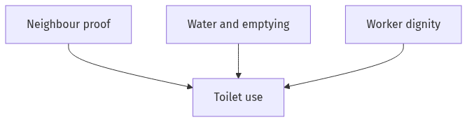 Flow diagram