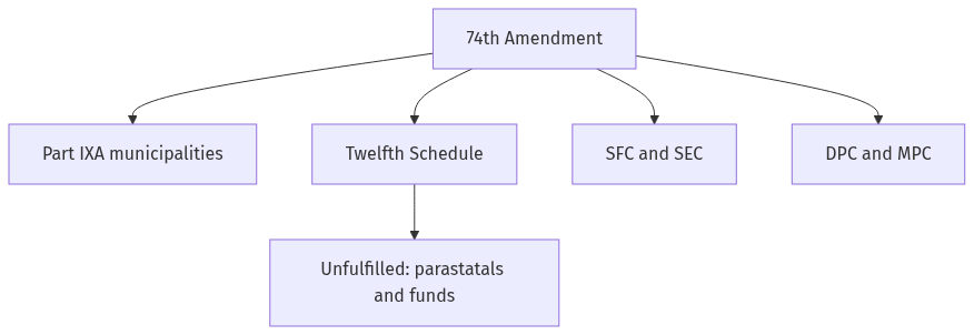 Flow diagram
